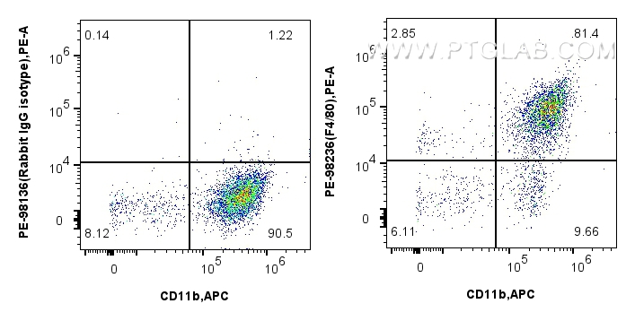 FC experiment of mouse peritoneal macrophages using PE-98236