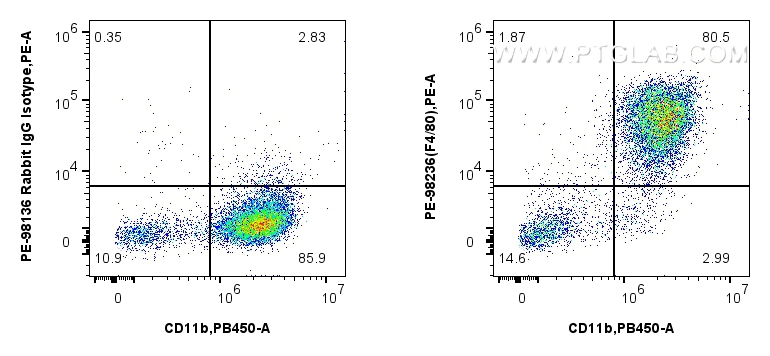FC experiment of mouse peritoneal macrophages using PE-98236
