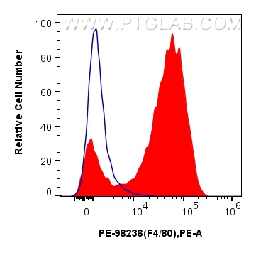 FC experiment of mouse peritoneal macrophages using PE-98236