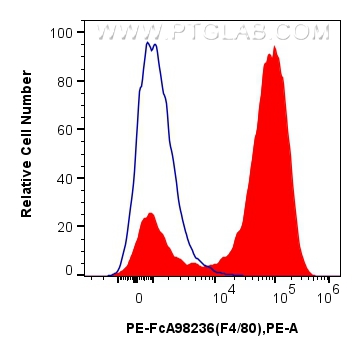 1x10^6 mouse peritoneal macrophages were surface stained with 0.1 ug PE Anti-Mouse F4/80 Rabbit RecAb (PE-FcA98236, Clone: 241959G4) (red) or 0.1 ug PE Rabbit IgG Isotype Control RecAb (<a class='green' href='/productredirect?CatalogNo=PE-FcA98136' target='_blank'>PE-FcA98136</a>, Clone: 240953C9) (blue). Cells were not fixed. FC experiment of mouse peritoneal macrophages using PE-FcA98236