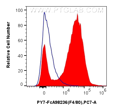 FC experiment of mouse peritoneal macrophages using PY7-FcA98236