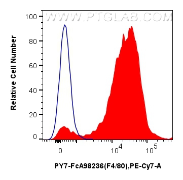 FC experiment of mouse peritoneal macrophages using PY7-FcA98236