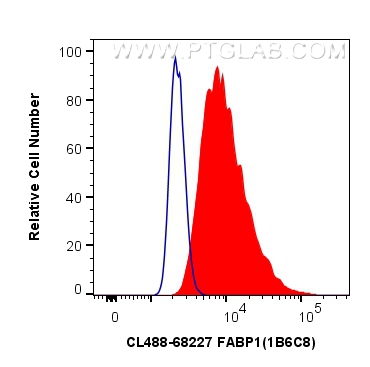 FC experiment of HepG2 using CL488-68227