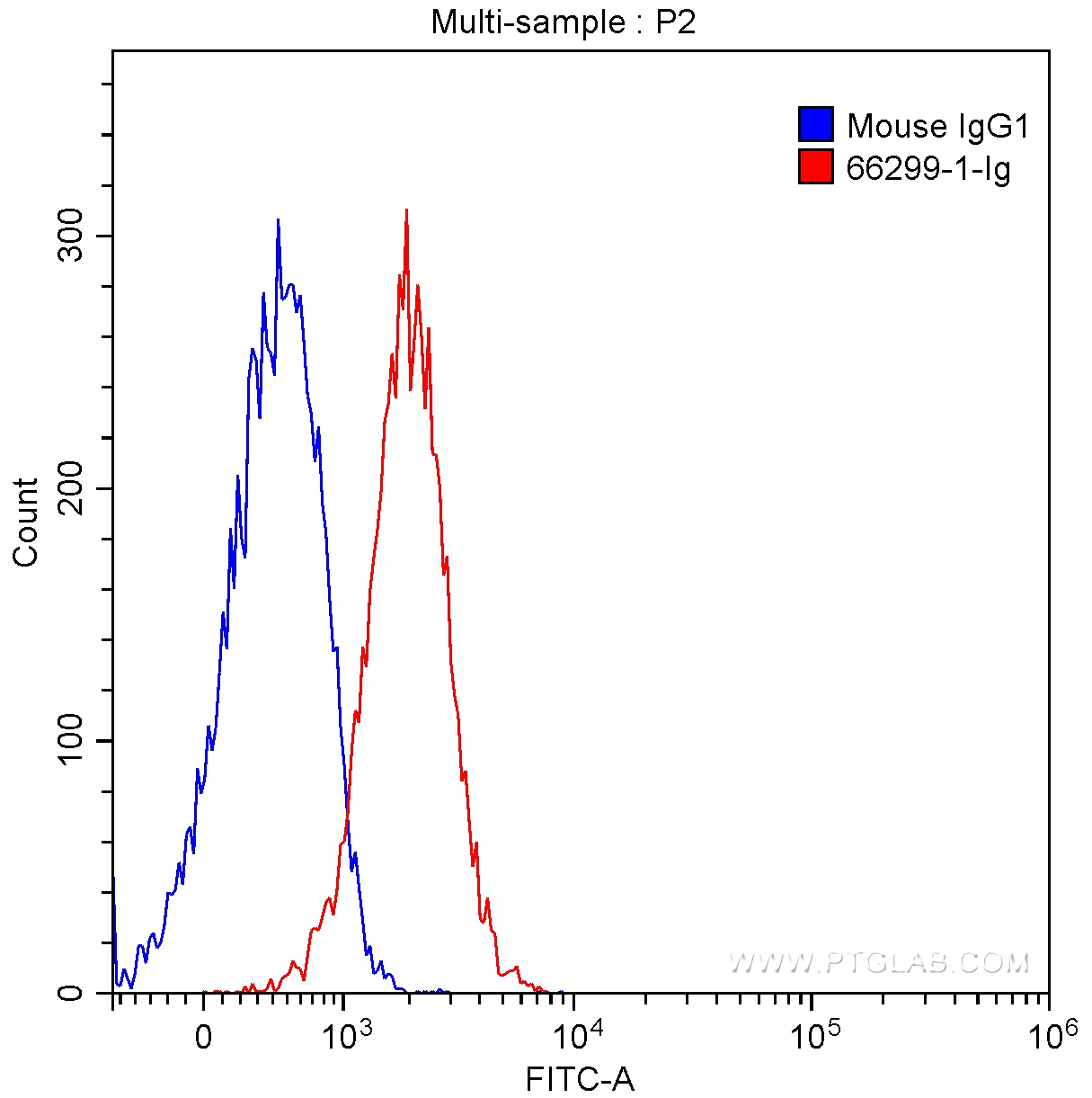 FC experiment of HeLa using 66299-1-Ig