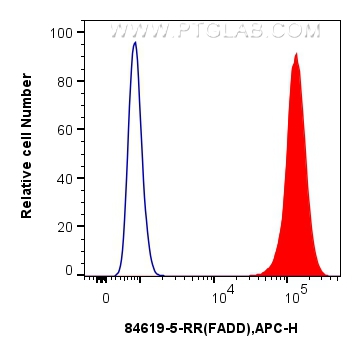 FC experiment of A431 using 84619-5-RR (same clone as 84619-5-PBS)