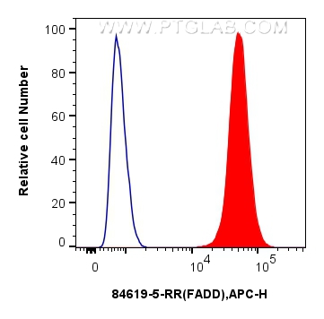 FC experiment of HT-1080 using 84619-5-RR (same clone as 84619-5-PBS)