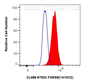 FC experiment of U-251 using CL488-67924