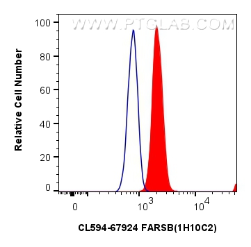 FC experiment of U-251 using CL594-67924