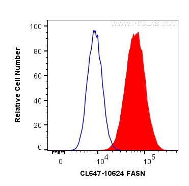 FC experiment of HeLa using CL647-10624