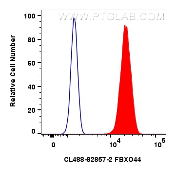 FC experiment of A431 using CL488-82857-2