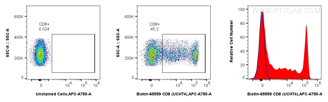 1x10^6 human PBMCs were unstained (blue) or surface stained with Biotin Anti-Human CD8 (UCHT4) Mouse IgG2a Recombinant Antibody (Biotin-65559, Clone: UCHT4) (red), washed with PBS, and stained with Streptavidin-CoraLite® Plus 405 Conjugate (Cat.No. AY7-PF00030) and analyzed by flow cytometry. Cells were not fixed. Lymphocytes were gated.