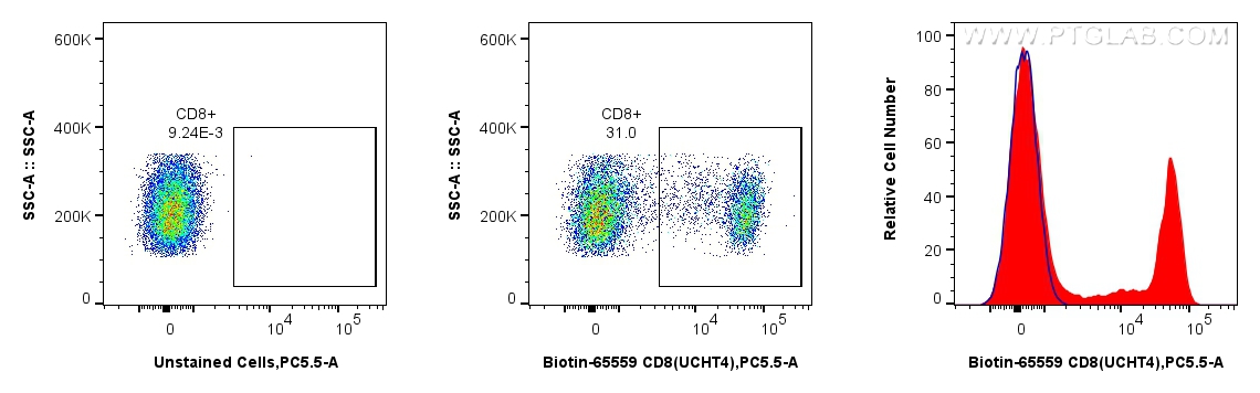 1x10^6 human PBMCs were surface stained with Biotin Anti-Human CD8 (UCHT4) Mouse IgG2a Recombinant Antibody (Biotin-65559, Clone: UCHT4), washed with PBS, and stained with Percp-Cyanine5.5 Streptavidin Recombinant Antibody (CPY5-PF00030) and analyzed by flow cytometry. Cells were not fixed. Lymphocytes were gated.