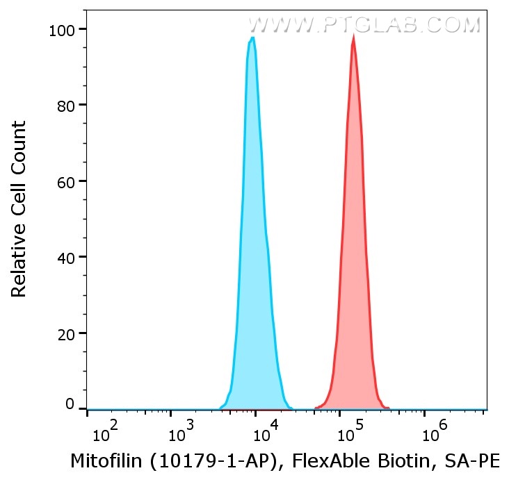 Flow cytometry of PBMC.  1X10^6 HEK293 cells were fixed with FoxP3/Transcription Factor Staining Buffer Kit (PF00011), then stained with anti-human Mitofilin antibody (10179-1-AP) labeled with FlexAble Biotin Antibody Labeling Kit for Rabbit IgG (KFA007) and Streptavidin-PE. Single cells are gated.