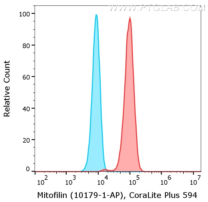 Flow cytometry of Hela cells. 1X10^6 Hela cells were intracellularly stained with anti-Mitofilin rabbit polyclonal antibody (10179-1-AP, red) or with isotype control antibody (blue) labeled with FlexAble CoraLite® Plus 594 Kit (KFA009).