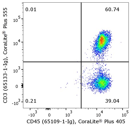 Flow cytometry of PBMC. 1X10^6 human peripheral blood mononuclear cells (PBMCs) were stained with anti-human CD45 (clone HI30, 65109-1-Ig) labeled with FlexAble CoraLite® Plus 405 Kit (KFA026) and anti-human CD3 (clone OKT3, 65133-1-Ig) labeled with FlexAble CoraLite® Plus 555 Kit (KFA042).