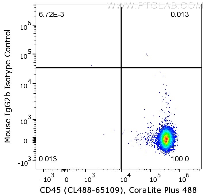 Flow cytometry of PBMC.  1X10^6 human PBMC were stained with either mouse IgG2b isotype control or anti-human CD20 antibody (65085-1-Ig), which are labeled with FlexAble Biotin Antibody Labeling Kit for Mouse IgG2b (KFA067) and Streptavidin-PE. Cells were co-stained with anti-human CD45 antibody (CL488-65109). Cells are not fixed, lymphocytes are gated.
