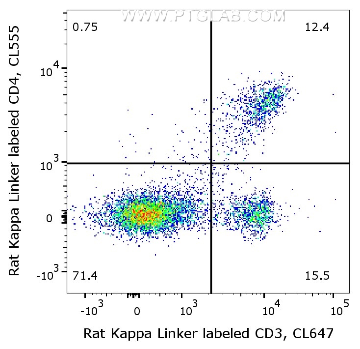 1X10^6 C57BL/6 mouse splenocytes were surface stained with 0.5µg rat anti-Mouse CD4 (65104-1-Ig, Clone: GK1.5) labeled with FlexAble CoraLite® Plus 555 Kit (KFA122) and 0.5µg rat anti-Mouse CD3 (65077-1-Ig, Clone: 17A2) labeled with FlexAble CoraLite® Plus 647 Kit (KFA123). Cells were not fixed.