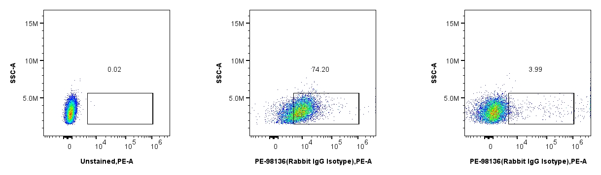 人单核细胞白血病细胞（THP-1）经MonoZero™ Human/Mouse Fc Blocking Reagent处理后，极大地避免了Fc受体介导的非特异性结合。将添加或未添加MonoZero™ Human/Mouse Fc Blocking Reagent的THP-1分别孵育PE-98136（Rabbit IgG Isotype），结果显示，MonoZero™ Human/Mouse Fc Blocking Reagent可显著降低染色背景，提高信噪声比。
注：
中间图：未加MonoZero™ Human/Mouse Leukocyte Blocking Reagent；
最右图：添加MonoZero™ Human/Mouse Leukocyte Blocking Reagent。