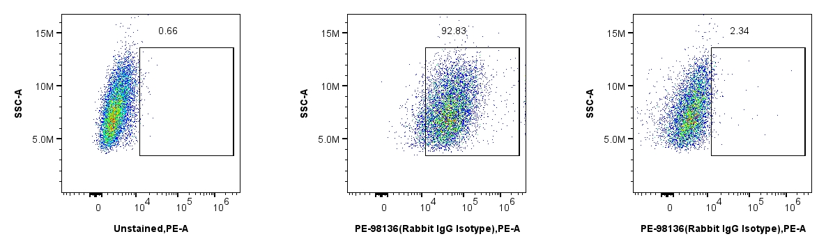小鼠单核巨噬细胞系（J774A.1）经MonoZero™ Human/Mouse Fc Blocking Reagent处理后，消除了PE染料和Fc端引起的非特异性结合。将添加或未添加MonoZero™ Human/Mouse Fc Blocking Reagent的J774A.1分别孵育PE-98136（Rabbit IgG Isotype），结果显示，MonoZero™ Human/Mouse Fc Blocking Reagent可显著降低染色背景，提高信噪声比。
注：
中间图：未加MonoZero™ Human/Mouse Leukocyte Blocking Reagent；
最右图：添加MonoZero™ Human/Mouse Leukocyte Blocking Reagent。