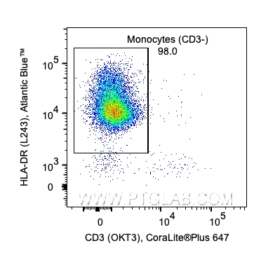 用Human Monocyte Basics Panel（PK30010）对1x10^6人外周血单核细胞进行染色。对CD3-/HLA-DR+细胞设门。目标细胞群：单核细胞。细胞未固定。