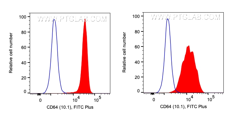 用Human Monocyte Basics Panel（PK30010）对1x10^6人外周血单核细胞进行染色。直方图显示CD14bright/CD16-（左）和CD14dim/CD16+（右）细胞上CD64的表达。目标细胞群：CD3-/HLA-DR+细胞。