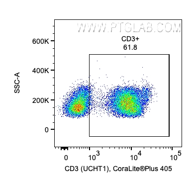 用Human Naïve/Memory T Cell Panel（PK30011）对1x10^6人外周血单核细胞进行染色。对CD3+细胞设门。目标细胞群：淋巴细胞。细胞未固定。