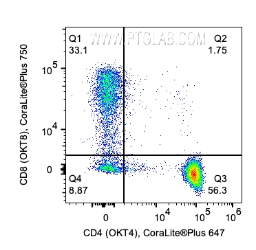 用Human Naïve/Memory T Cell Panel（PK30011）对1x10^6人外周血单核细胞进行染色。散点图显示CD3+淋巴细胞上CD4 和CD8的表达。细胞未固定。