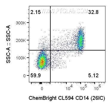 将1×10⁶个人外周血单核细胞（PBMCs）用0.2 μg抗人CD14抗体（货号：65246-1-Ig，克隆号：26IC）进行表面染色，该抗体使用ChemBright CL594抗体偶联试剂盒（货号：PK30036）进行标记。细胞未进行固定处理。染色前，细胞经Fc受体阻断剂（货号：PF00029）处理。圈选淋巴细胞与单核细胞。