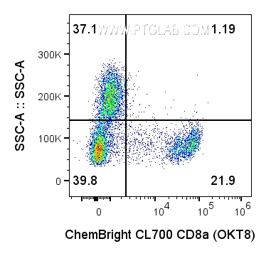取1×10⁶个人外周血单核细胞（PBMCs），使用0.2 μg经ChemBright CL700抗体偶联试剂盒（货号：PK30037）标记的抗人CD8a抗体（货号：65135-1-Ig，克隆号：OKT8）进行表面染色。细胞未进行固定处理。染色前，细胞经Fc受体阻断剂（货号：PF00029）处理。圈选淋巴细胞与单核细胞。