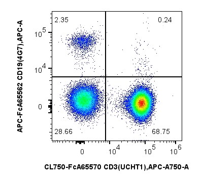 用FcZero-rAb® Human B Cell Basics Panel（PK30052）对1x10^6人外周血单核细胞进行染色。对CD3-/CD19+细胞设门。目标细胞群：CD45+细胞。细胞未固定。