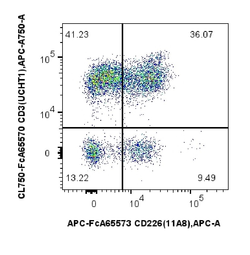 用FcZero-rAb® Human NK Cell Basics Panel（PK30053）对1x10^6人外周血单核细胞进行染色。对CD3-/CD226+细胞设门。目标细胞群：淋巴细胞。细胞未固定。