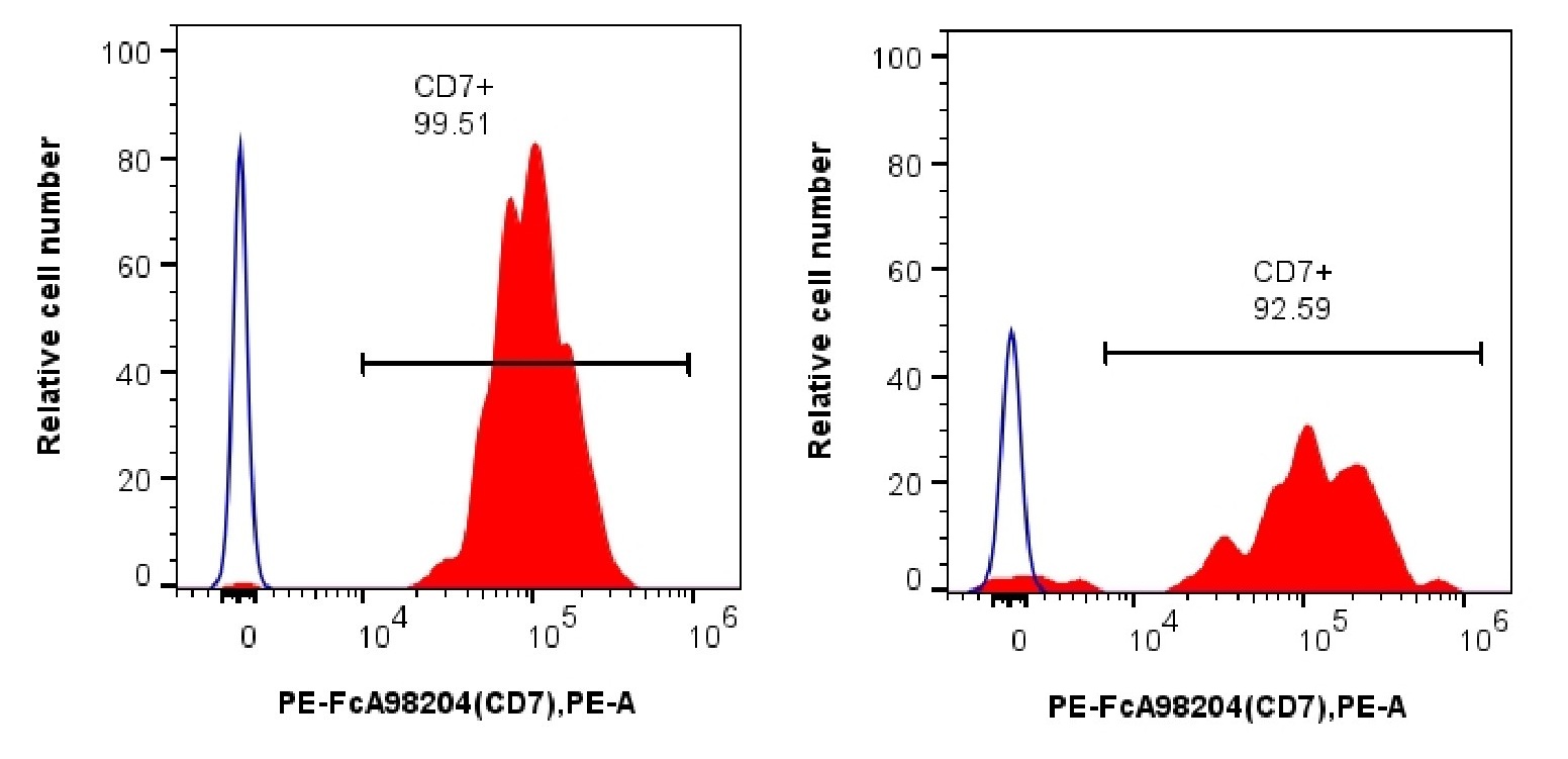 用FcZero-rAb® Human NK Cell Basics Panel（PK30053）对1x10^6人外周血单核细胞进行染色。直方图显示CD56dim/CD16bright（左）和CD56bright/CD16-（右）细胞上CD7的表达。目标细胞群：CD3-/CD226+细胞，其次是CD56/CD16设门细胞。细胞未固定。