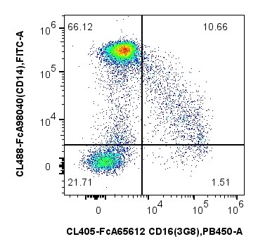 用FcZero-rAb® Human Monocyte Basics Panel（PK30054）对1x10^6人外周血单核细胞进行染色。散点图显示CD3-/HLA-DR+单核细胞上CD14和CD16的表达。细胞未固定。