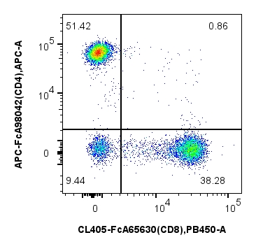 用FcZero-rAb® Human Naïve/Memory T Cell Panel（PK30058）对1x10^6人外周血单核细胞进行染色。散点图显示CD3+淋巴细胞上CD4和CD8的表达。细胞未固定。