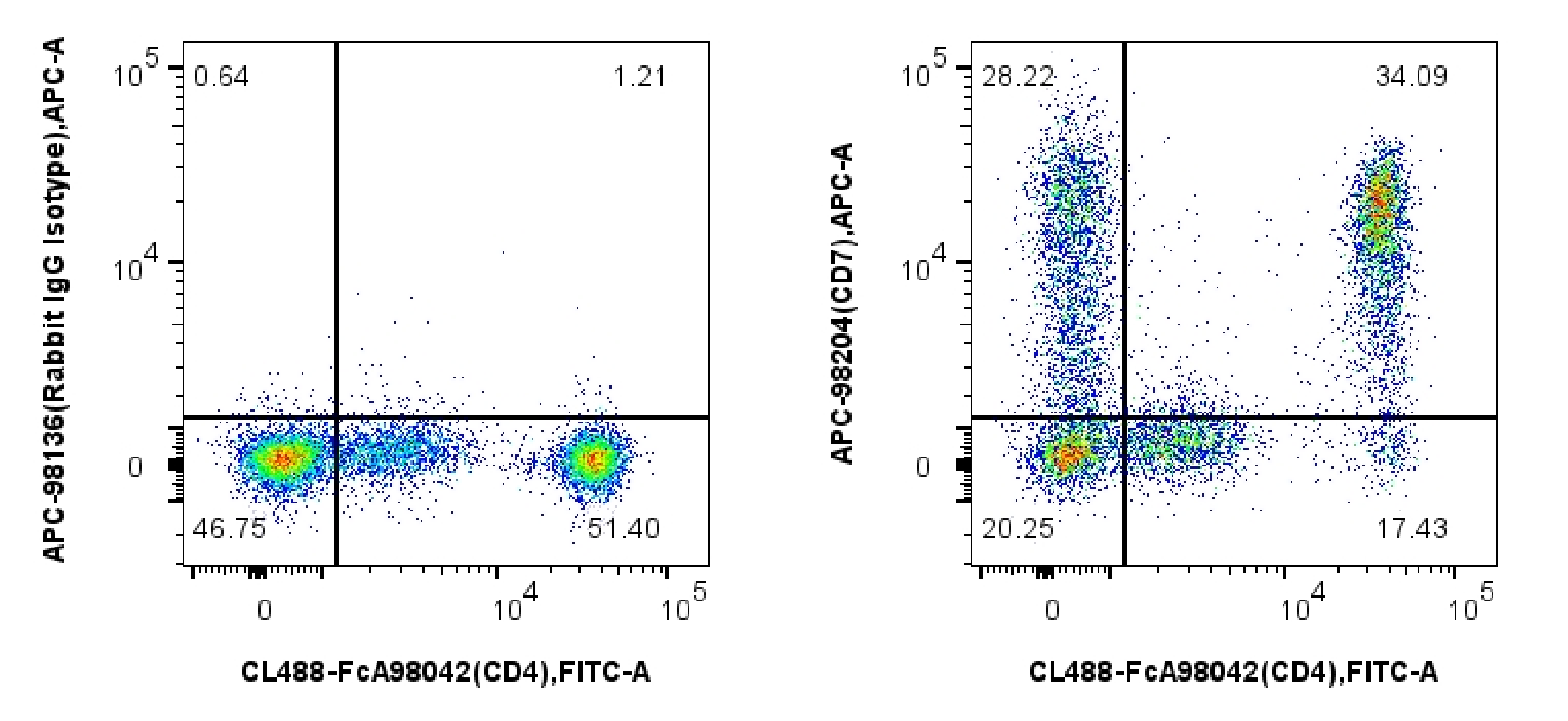 1x10^6 human PBMCs were surface stained with 0.1ug APC Anti-Human CD7 Rabbit RecAb (APC-98204, Clone: 242402H8), and 0.1ug FcZero-rAb® CoraLite® Plus 488 Anti-Human CD4 Rabbit Recombinant Antibody (CL488-FcA98042, Clone: 240427E12), and 0.1ug Rabbit IgG Isotype Control RecAb (APC-98136, Clone: 240953C9). Cells were incubated with MonoZero® Human Fc Blocking Reagent (PF00032) prior to staining.Cells were not fixed. 1x10^6 human PBMCs were surface stained with 0.1ug APC Anti-Human CD7 Rabbit RecAb (APC-98204, Clone: 242402H8), and 0.1ug FcZero-rAb® CoraLite® Plus 488 Anti-Human CD4 Rabbit Recombinant Antibody (CL488-FcA98042, Clone: 240427E12), and 0.1ug Rabbit IgG Isotype Control RecAb (APC-98136, Clone: 240953C9). Cells were incubated with MonoZero® Human Fc Blocking Reagent (PF00032) prior to staining.Cells were not fixed.