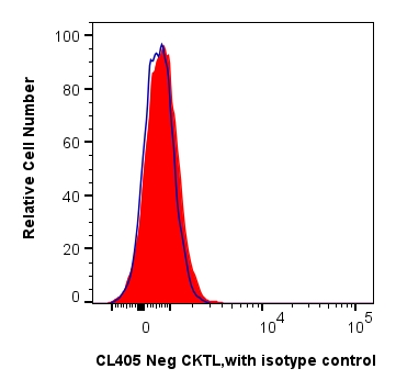 1x10^6 human mesenchymal stem cells were surface stained with 5 ul CoraLite® Plus 405 anti-Human Mesenchymal Stem Cell Lineage Cocktail (PK31001) (red) or Isotype Control (blue). Cells were not fixed.