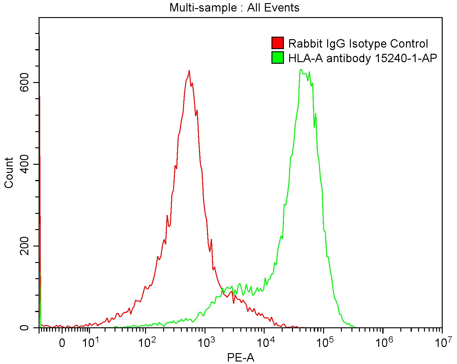 1X10^6 MOLT4 were surface stained with 0.2 ug Anti-HLA class I rabbit polyclonal antibody (15240-1-AP) and Rabbit IgG Isotype Control 30000-0-AP. Multi-rAb™ CoraLite® Plus 550-Goat Anti-Rabbit Recombinant Secondary Antibody (H+L) RGAR003 was used at 1:500 for detection.