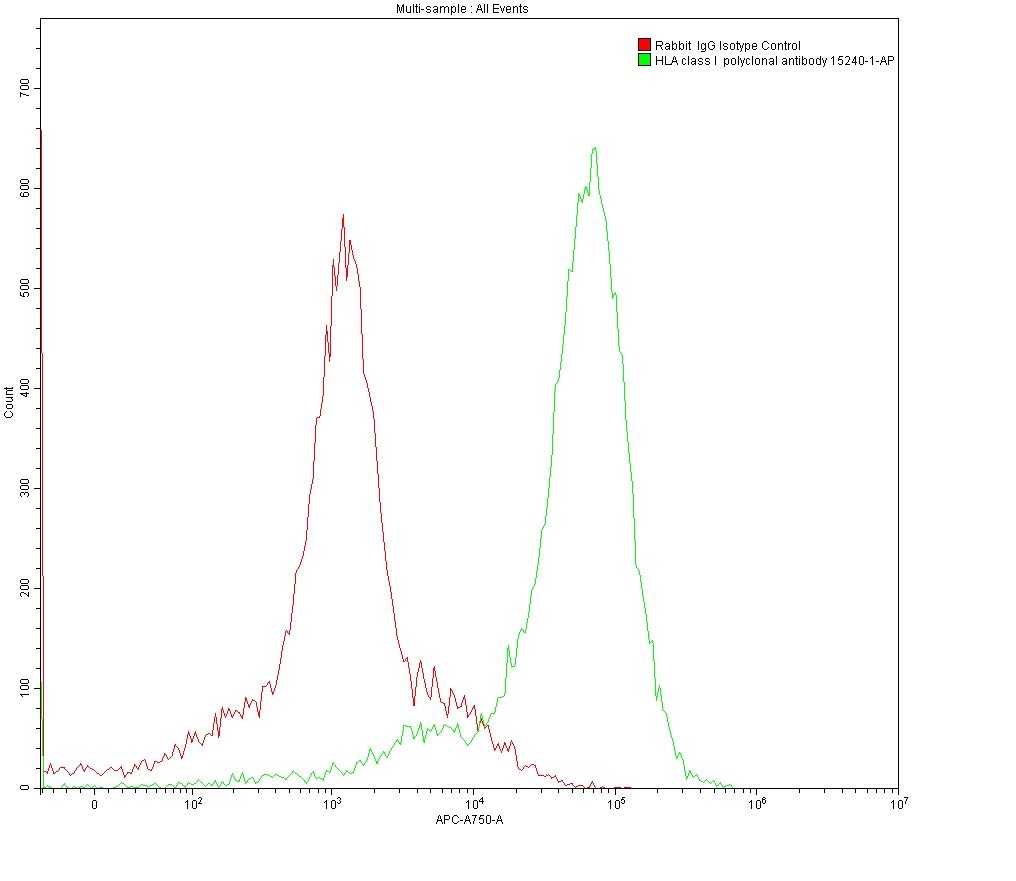 1X10^6 MOLT4 were surface stained with 0.2 ug Anti-HLA class I rabbit polyclonal antibody (15240-1-AP) and Rabbit IgG Isotype Control 30000-0-AP. Multi-rAb™ CoraLite® Plus 750-Goat Anti-Rabbit Recombinant Secondary Antibody (H+L) RGAR006 was used at 1:500 for detection.