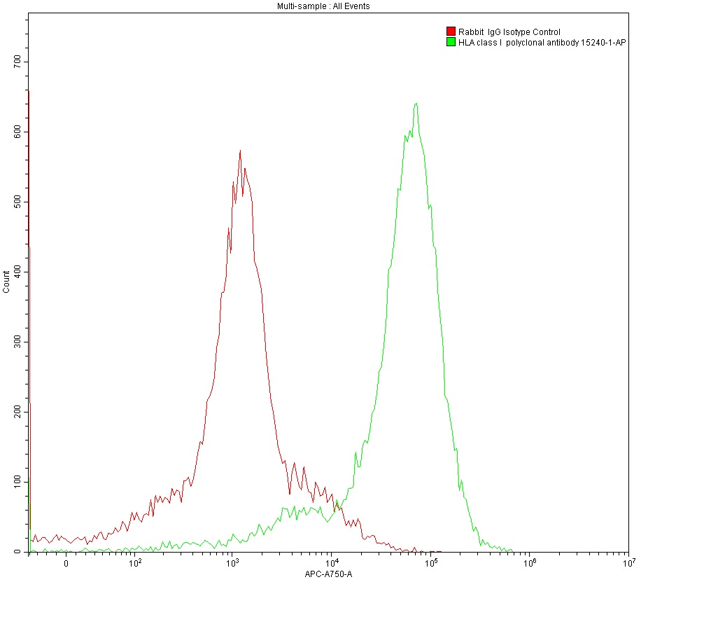 1X10^6 MOLT4 were surface stained with 0.2 ug Anti-HLA class I rabbit polyclonal antibody (15240-1-AP) and Rabbit IgG Isotype Control 30000-0-AP. Multi-rAb CoraLite® Plus 750-Goat Anti-Rabbit Recombinant Secondary Antibody (H+L) RGAR006 was used at 1:500 for detection.