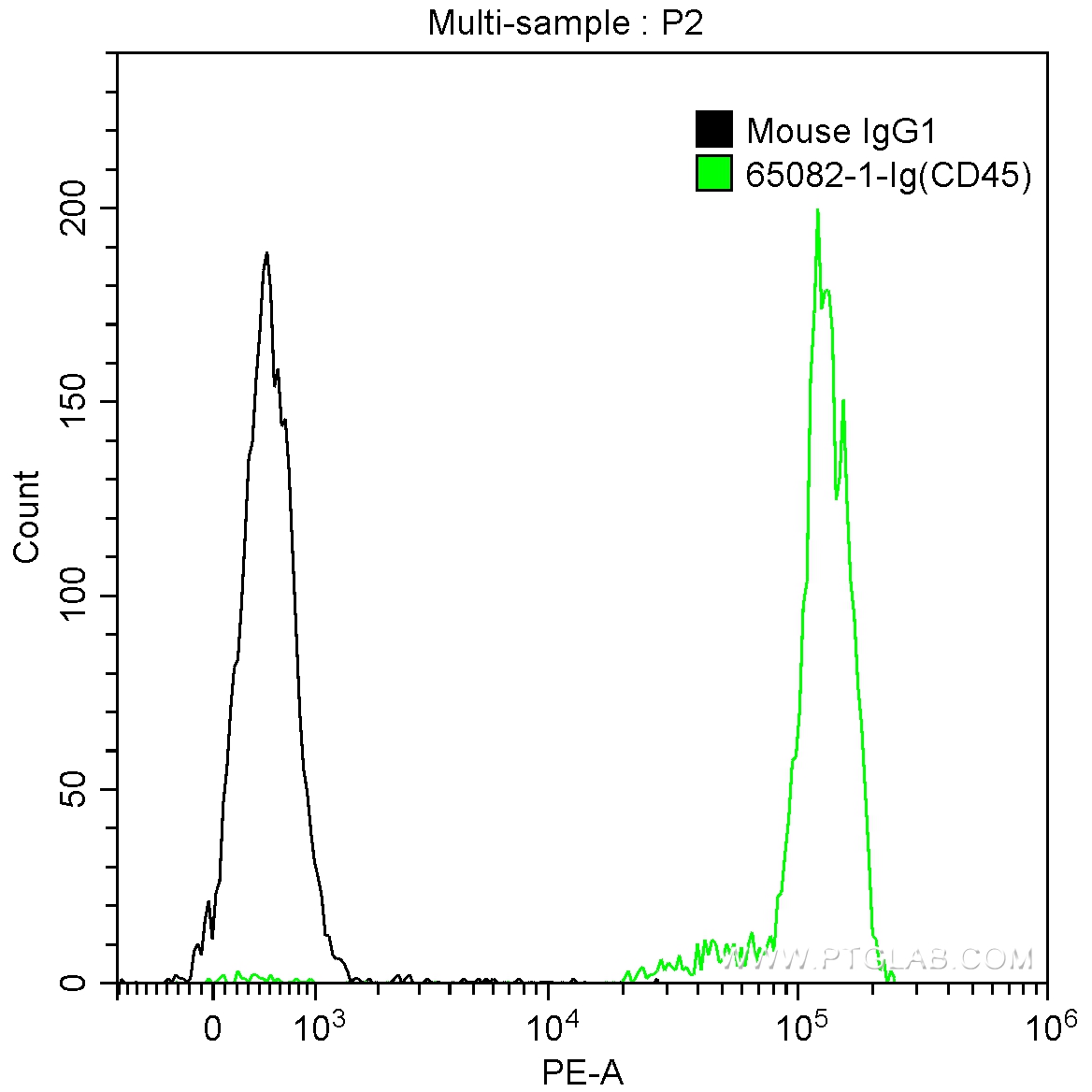 1X10^6 human peripheral blood lymphocytes were surface stained with 0.5 ug Anti-Human CD45 (65082-1-Ig, Clone: 2D1) and Cy3–conjugated Goat Anti-Mouse IgG(H+L) (SA00009-1) at dilution 1:50 (green), and 0.5 ug Control Antibody. Cells were not fixed.