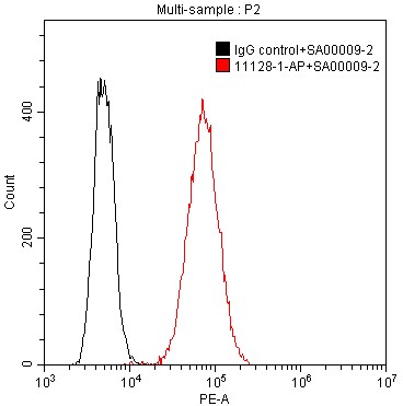 1X10^6 HepG2 cells were stained with 0.2 ug Anti-Human MYH9 (11128-1-AP) and Cy3–conjugated Goat Anti-Rabbit IgG(H+L) (SA00009-2) at dilution 1:100 (red) Control Antibody in black. Cells were fixed with 4% PFA with 0.1 trition.