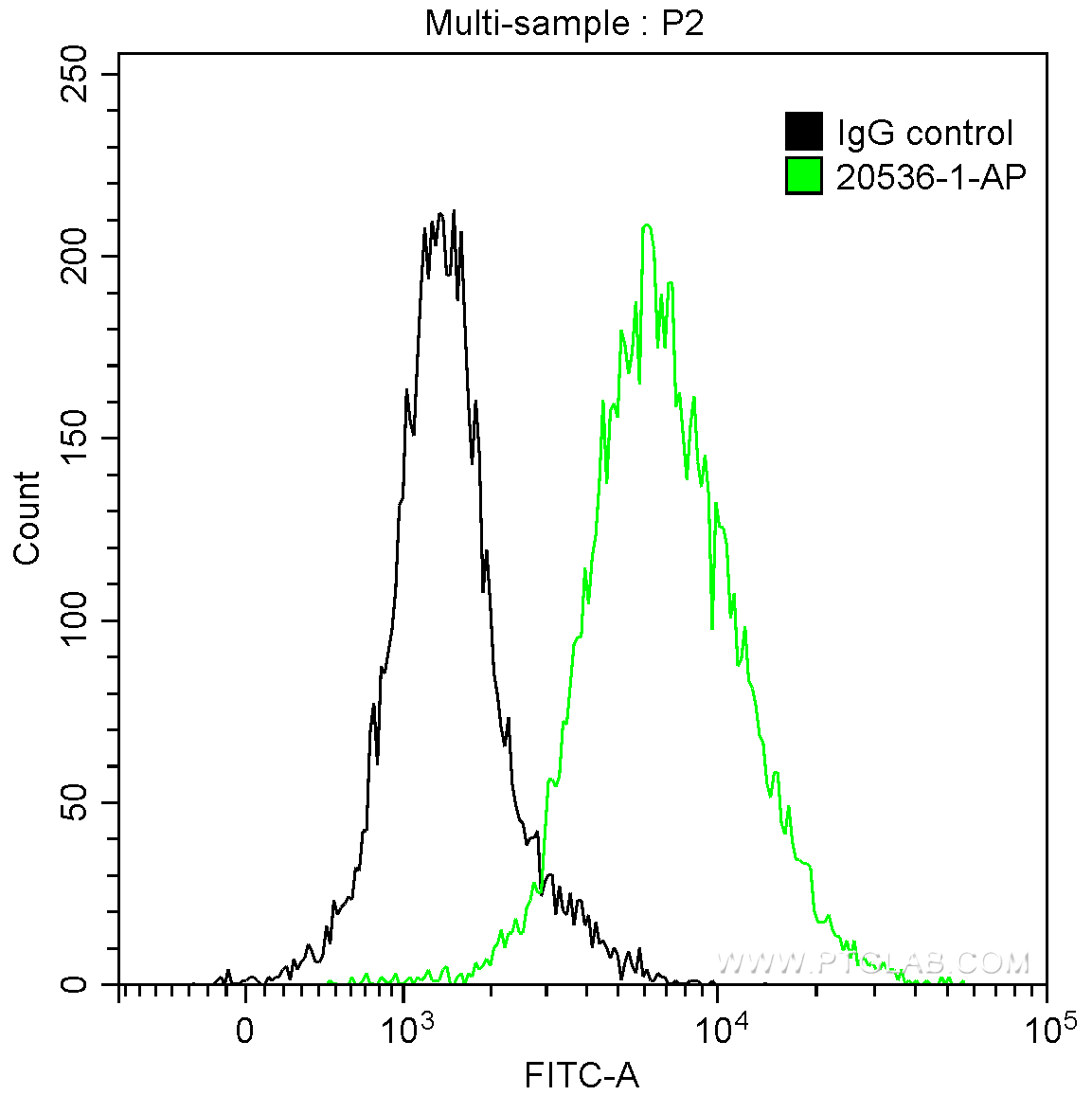 1X10^6 HepG2 cells were intracellularly stained with 0.2 ug Anti-Human Beta Actin (20536-1-AP) and CoraLite®488-Conjugated AffiniPure Goat Anti-Rabbit IgG(H+L) (SA00013-2) at dilution 1:1000 (green),  and 0.2 ug Control Antibody. Cells were fixed with 90% MeOH.