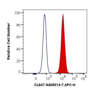 1X10^6 HEK-293 cells were intracellularly stained with 0.2 ug Anti-GOLGA2/GM130 Polyclonal antibody (11308-1-AP) and CoraLite®647-Conjugated AffiniPure F(ab')2 Fragment Donkey Anti-Rabbit IgG (H+L) (SA00014-7) at dilution 1:1000 (red), or 0.2 ug Control Antibody. Cells were fixed with 4% PFA and permeabilized with Flow Cytometry Perm Buffer (PF00011-C).
