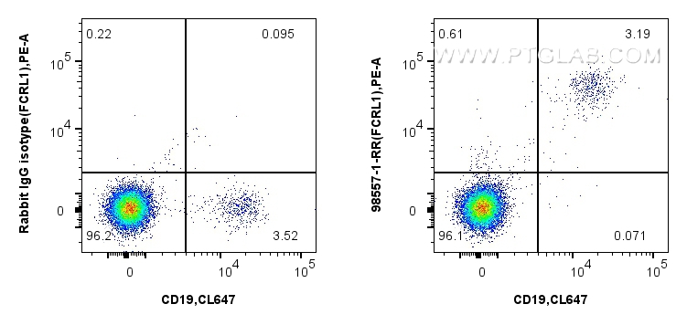 FC experiment of human PBMCs using 98557-1-RR