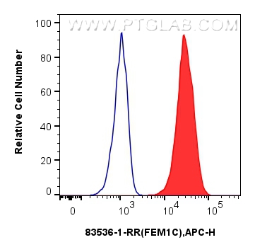 FC experiment of U2OS using 83536-1-RR