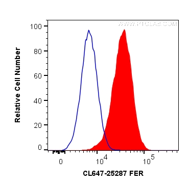 FC experiment of HeLa using CL647-25287