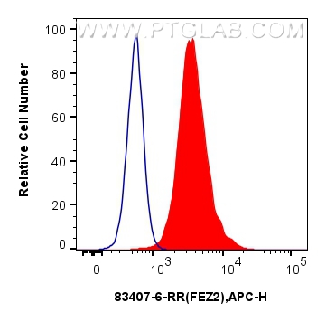 FC experiment of A431 using 83407-6-RR (same clone as 83407-6-PBS)