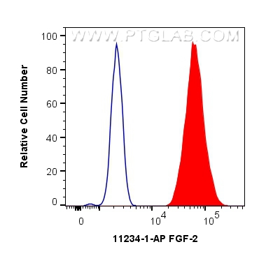 FC experiment of HepG2 using 11234-1-AP