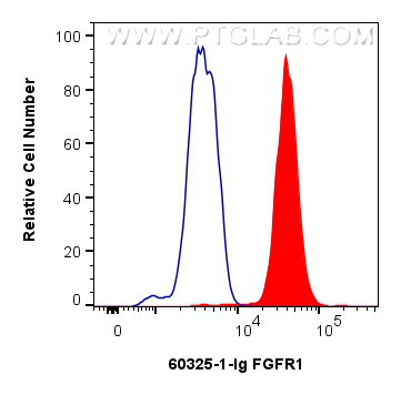 FC experiment of K-562 using 60325-1-Ig (same clone as 60325-1-PBS)