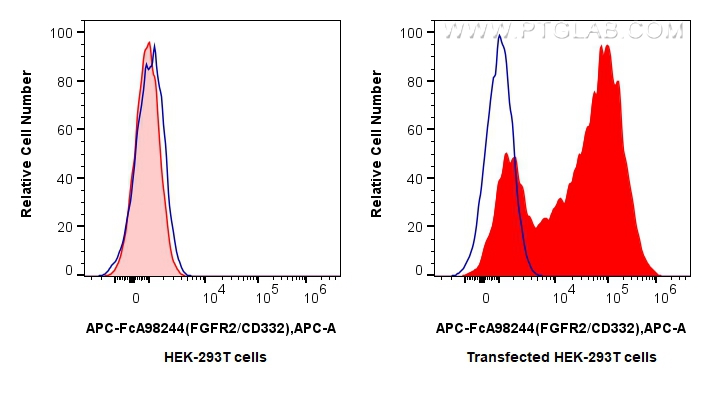 FC experiment of Transfected HEK-293T using APC-FcA98244 FC experiment of Transfected HEK-293T using APC-FcA98244